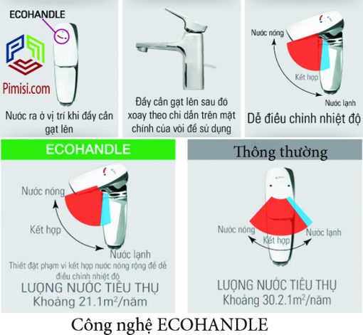 Công nghệ Ecohandle tiết kiệm nước hiệu quả cho vòi lavabo nóng lạnh INAX LFV-5002S