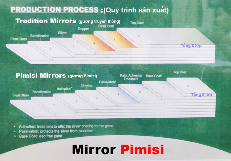 Quy trình sản xuất gương soi Pimisi